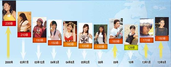 肥肥爱女郑欣宜暴肥至180磅 痛失瘦身代言