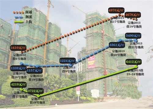 闽侯土地市场年前大爆发 7幅地块成交92亿元,闽侯,土地