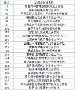 ʡ23Һѡ2020ũȫ500ǿа