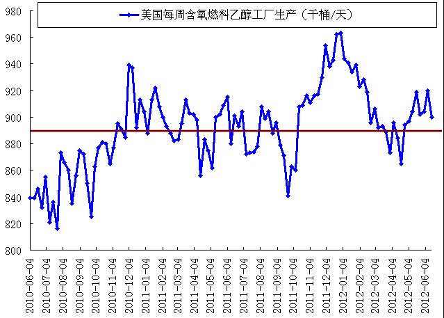 数据来源:EIA 宝城期货金融研究所